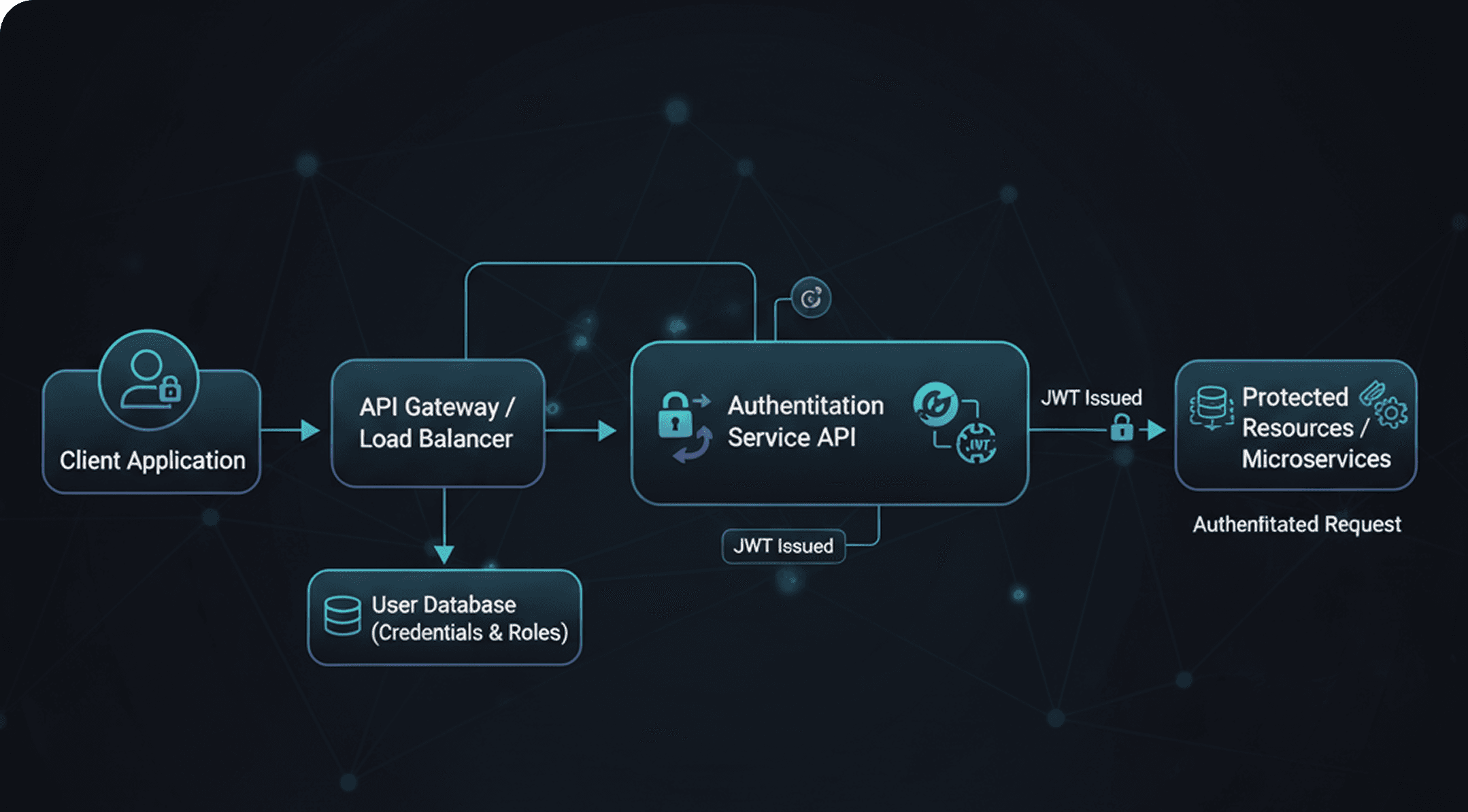 Authentication System